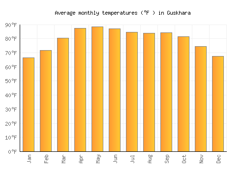 Guskhara average temperature chart (Fahrenheit)
