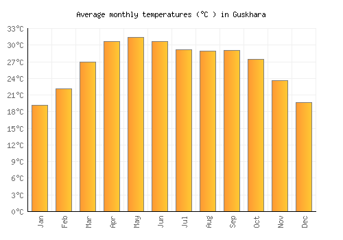 Guskhara average temperature chart (Celsius)