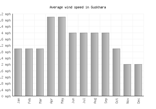 Guskhara average winspeed by month (mph)