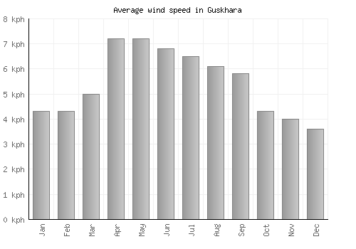Guskhara average winspeed by month (km/h)