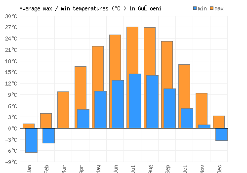 Guşoeni average minimum / maximum temperatures (Celsius)