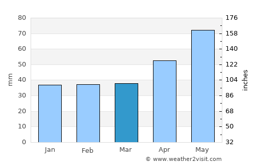 Guşoeni average rain in March