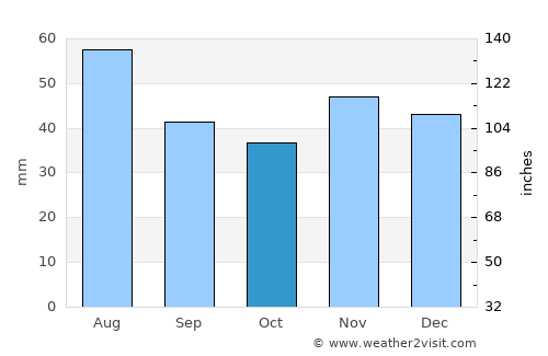 Guşoeni average rain in October