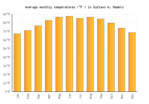 Gustavo A. Madero average temperature chart (Fahrenheit)