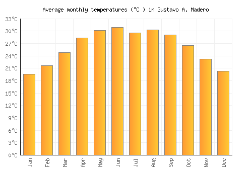 Gustavo A. Madero average temperature chart (Celsius)