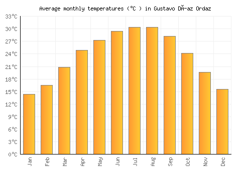 Gustavo Díaz Ordaz average temperature chart (Celsius)
