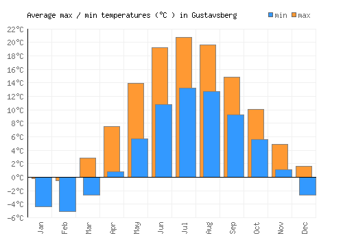 Gustavsberg average minimum / maximum temperatures (Celsius)