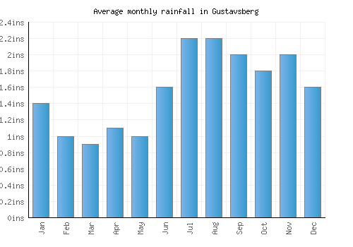 Gustavsberg monthly rainfall chart (inches)