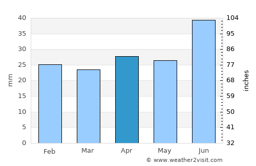 Gustavsberg average rain in April