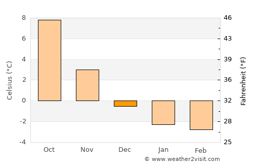 Gustavsberg average temperature in December