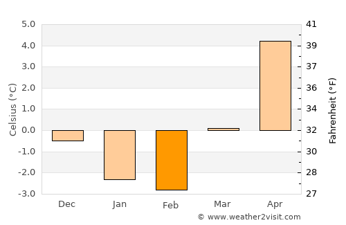 Gustavsberg average temperature in February