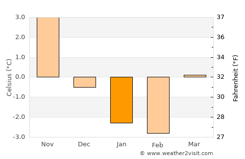 Gustavsberg average temperature in January