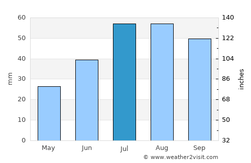 Gustavsberg average rain in July