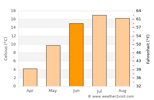 Gustavsberg average temperature in June