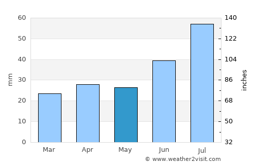 Gustavsberg average rain in May
