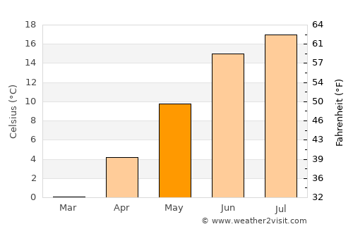 Gustavsberg average temperature in May