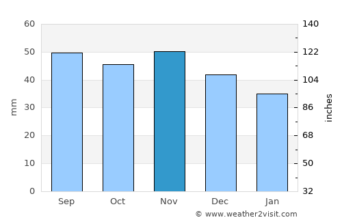 Gustavsberg average rain in November