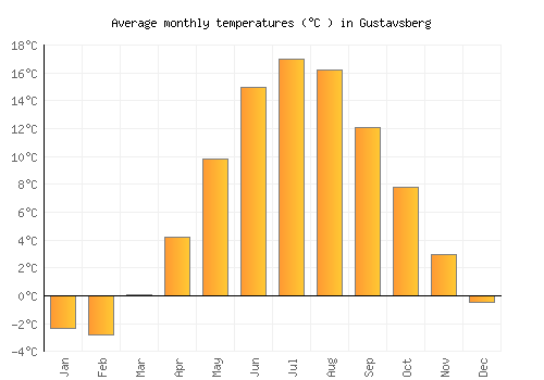 Gustavsberg average temperature chart (Celsius)