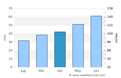 Güstrow average rain in April