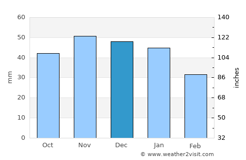 Güstrow average rain in December