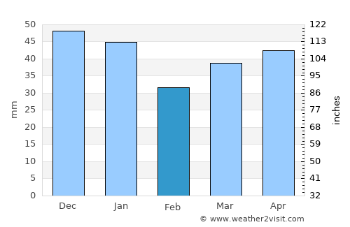 Güstrow average rain in February