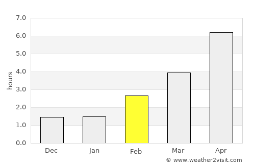 Güstrow average rain in February
