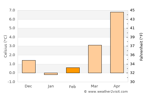 Güstrow average temperature in February