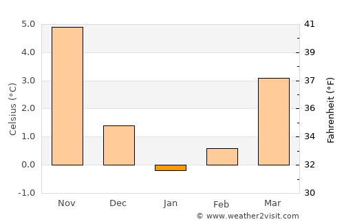 Güstrow average temperature in January