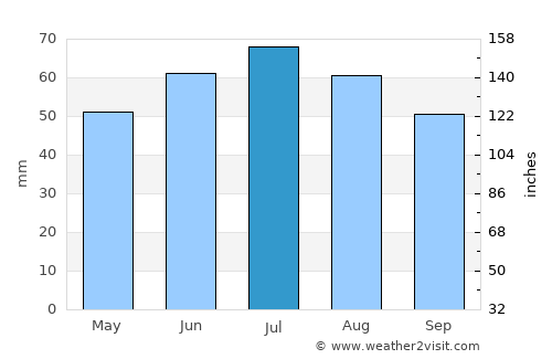 Güstrow average rain in July
