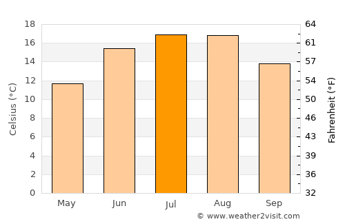 Güstrow average temperature in July