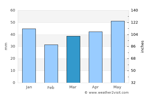 Güstrow average rain in March