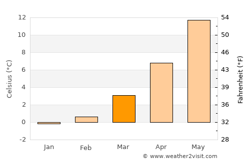 Güstrow average temperature in March