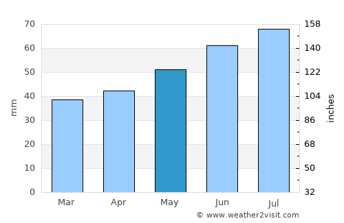 Güstrow average rain in May