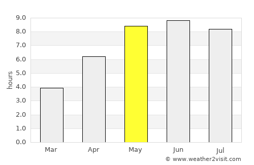 Güstrow average rain in May