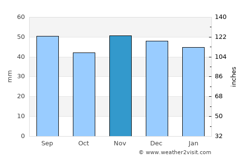 Güstrow average rain in November