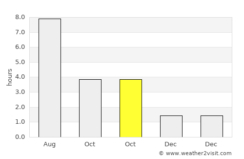 Güstrow average rain in October