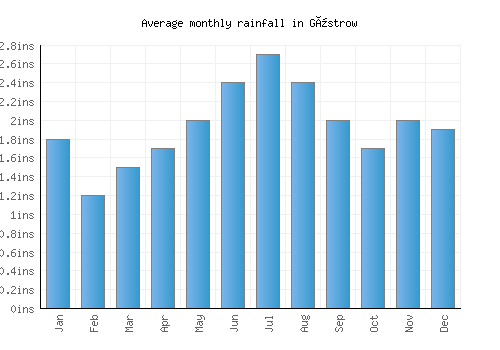 Güstrow monthly rainfall chart (inches)