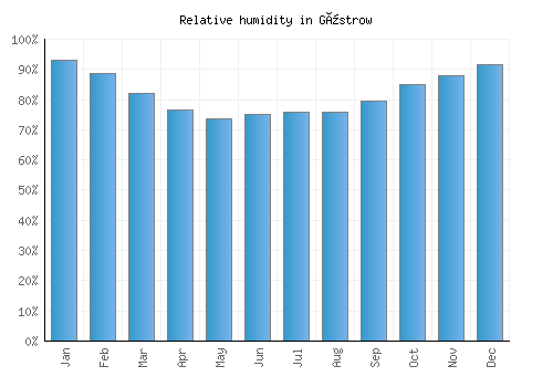Güstrow relative humidity averages