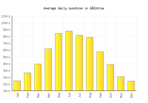 Güstrow average daily sunshine chart