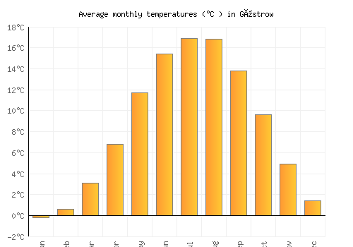 Güstrow average temperature chart (Celsius)