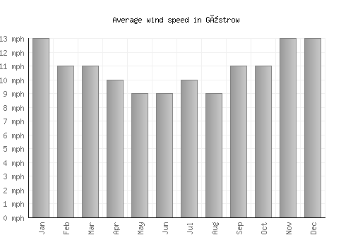 Güstrow average winspeed by month (mph)