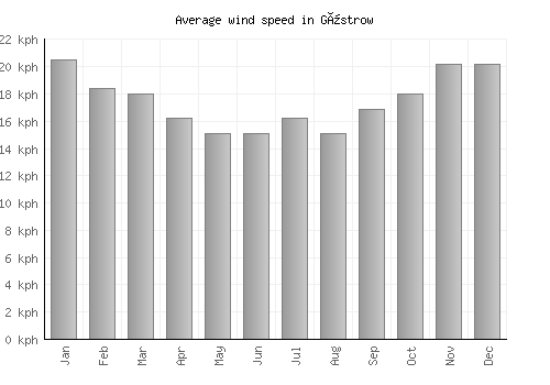 Güstrow average winspeed by month (km/h)