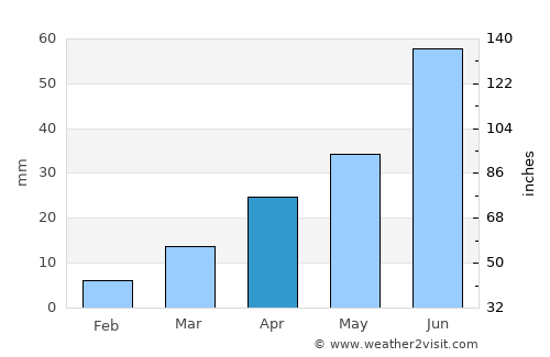 Gutao average rain in April