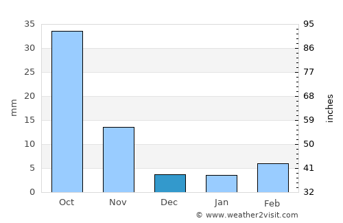 Gutao average rain in December