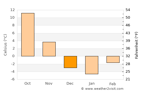 Gutao average temperature in December
