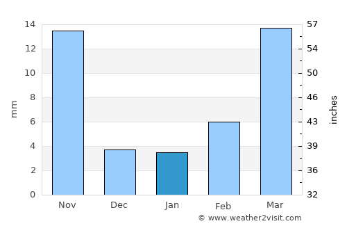Gutao average rain in January