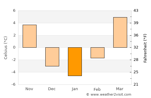 Gutao average temperature in January