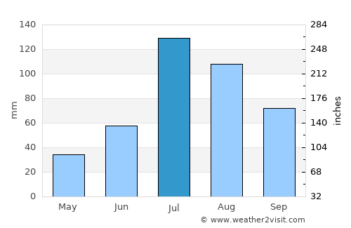Gutao average rain in July