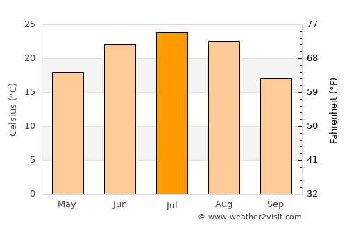 Gutao average temperature in July