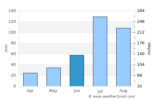 Gutao average rain in June